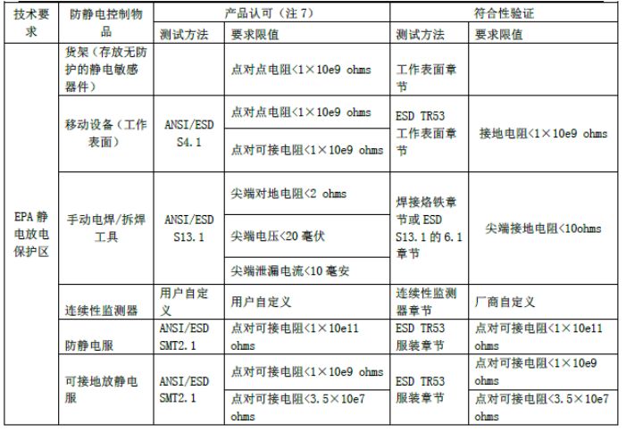 EPA保護區參數控制